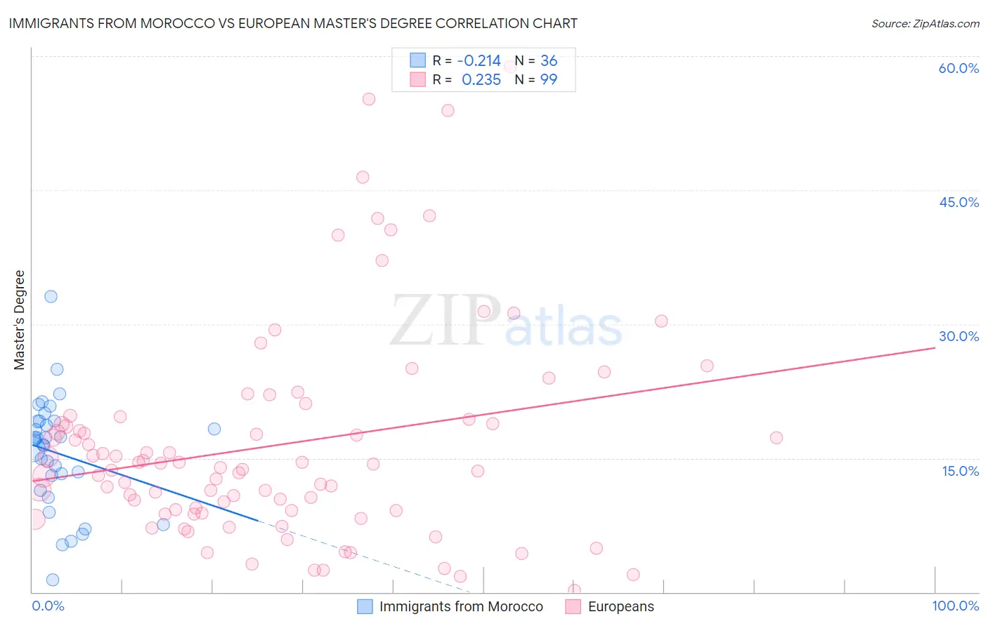 Immigrants from Morocco vs European Master's Degree