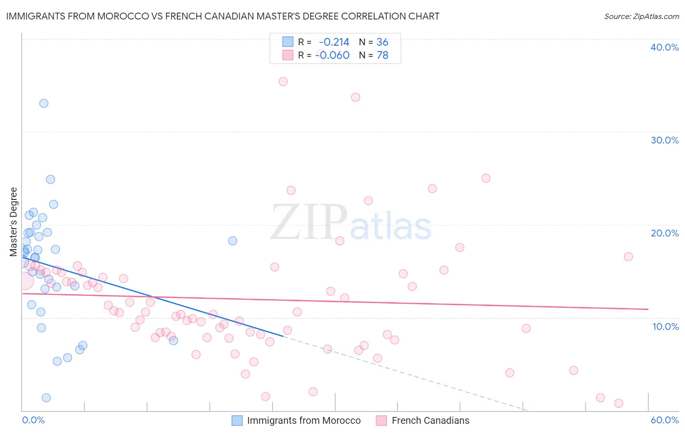 Immigrants from Morocco vs French Canadian Master's Degree