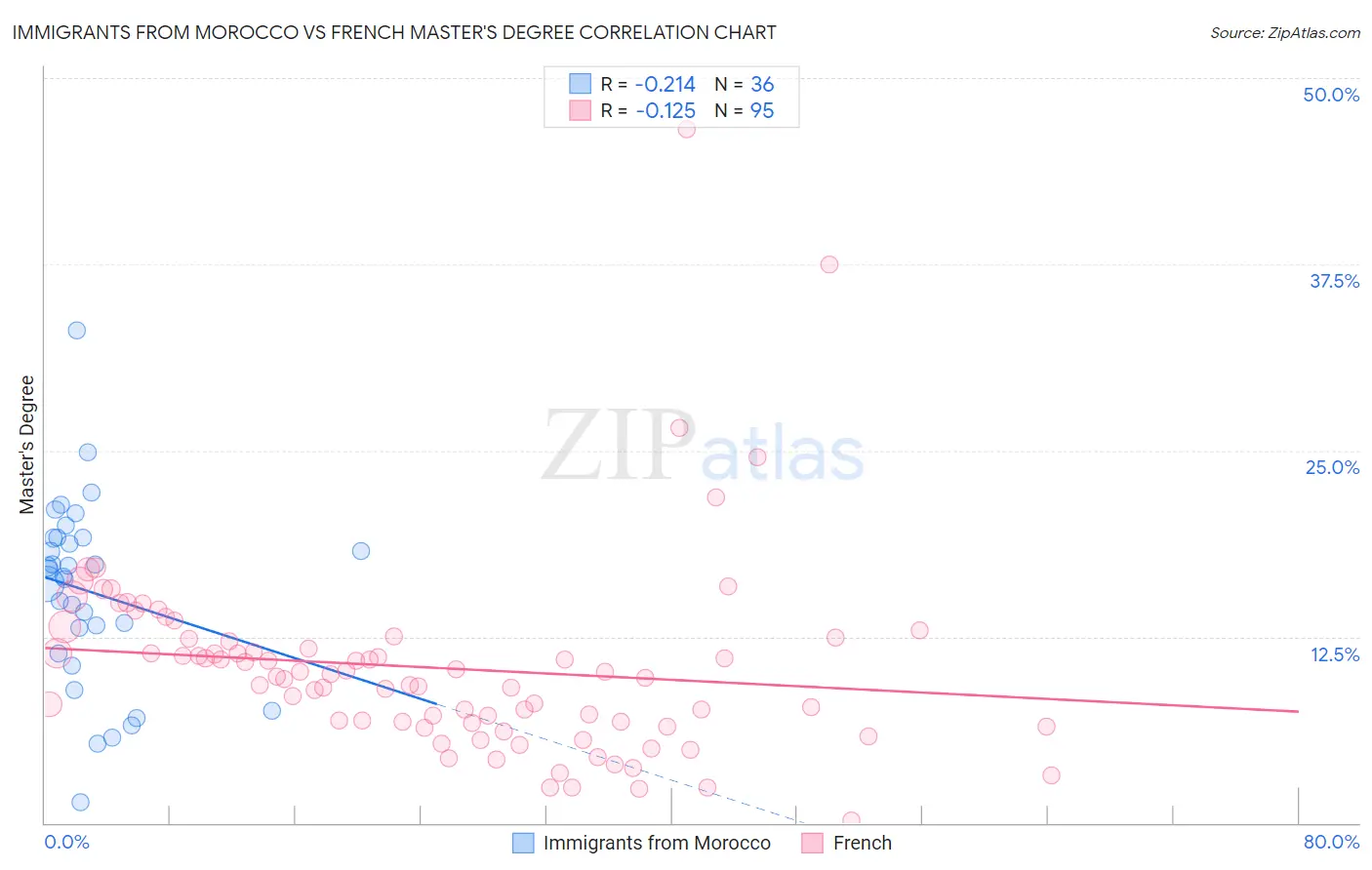 Immigrants from Morocco vs French Master's Degree