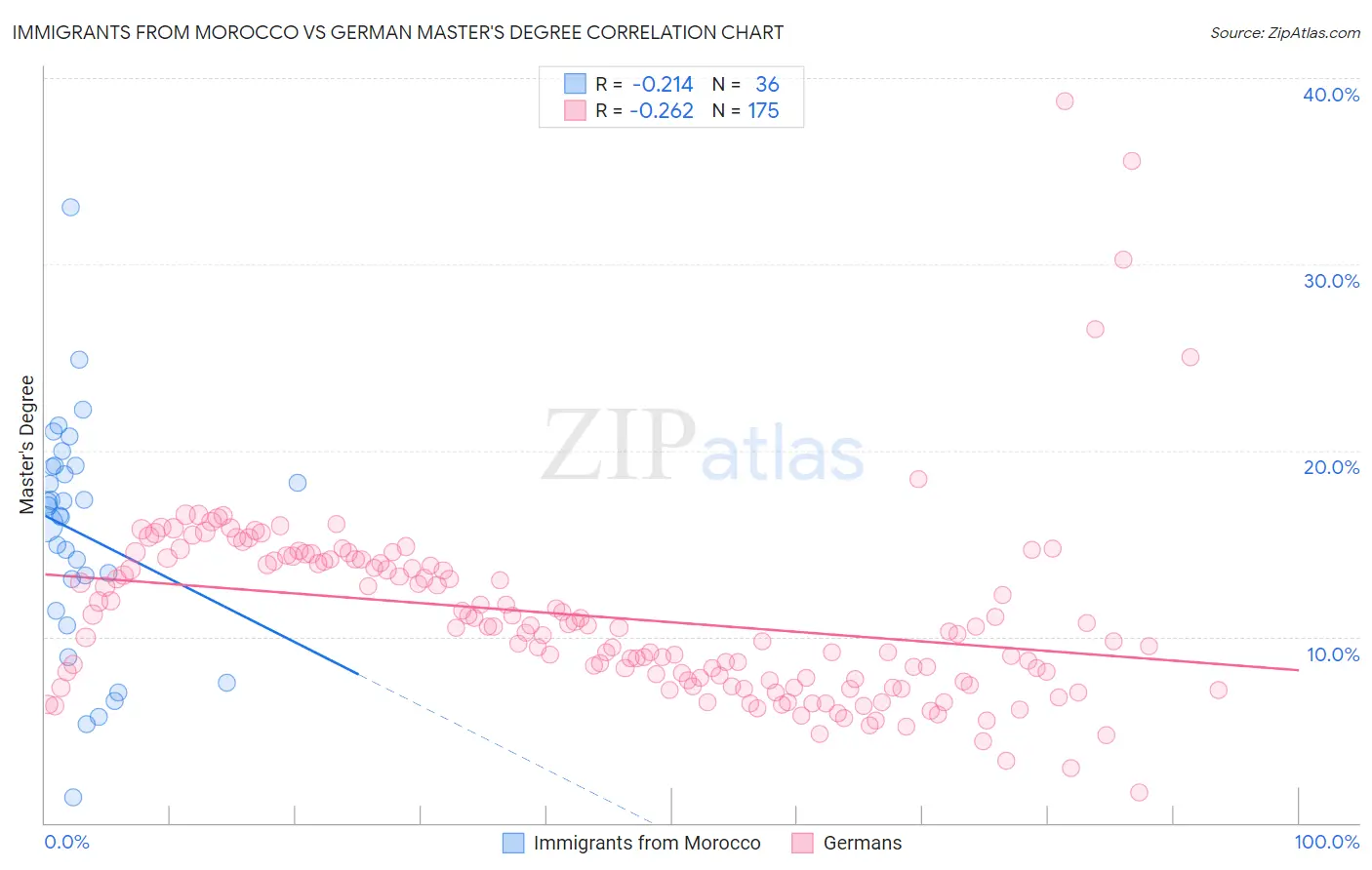 Immigrants from Morocco vs German Master's Degree
