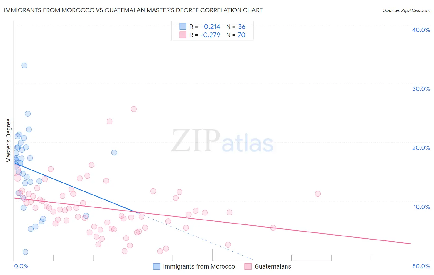 Immigrants from Morocco vs Guatemalan Master's Degree