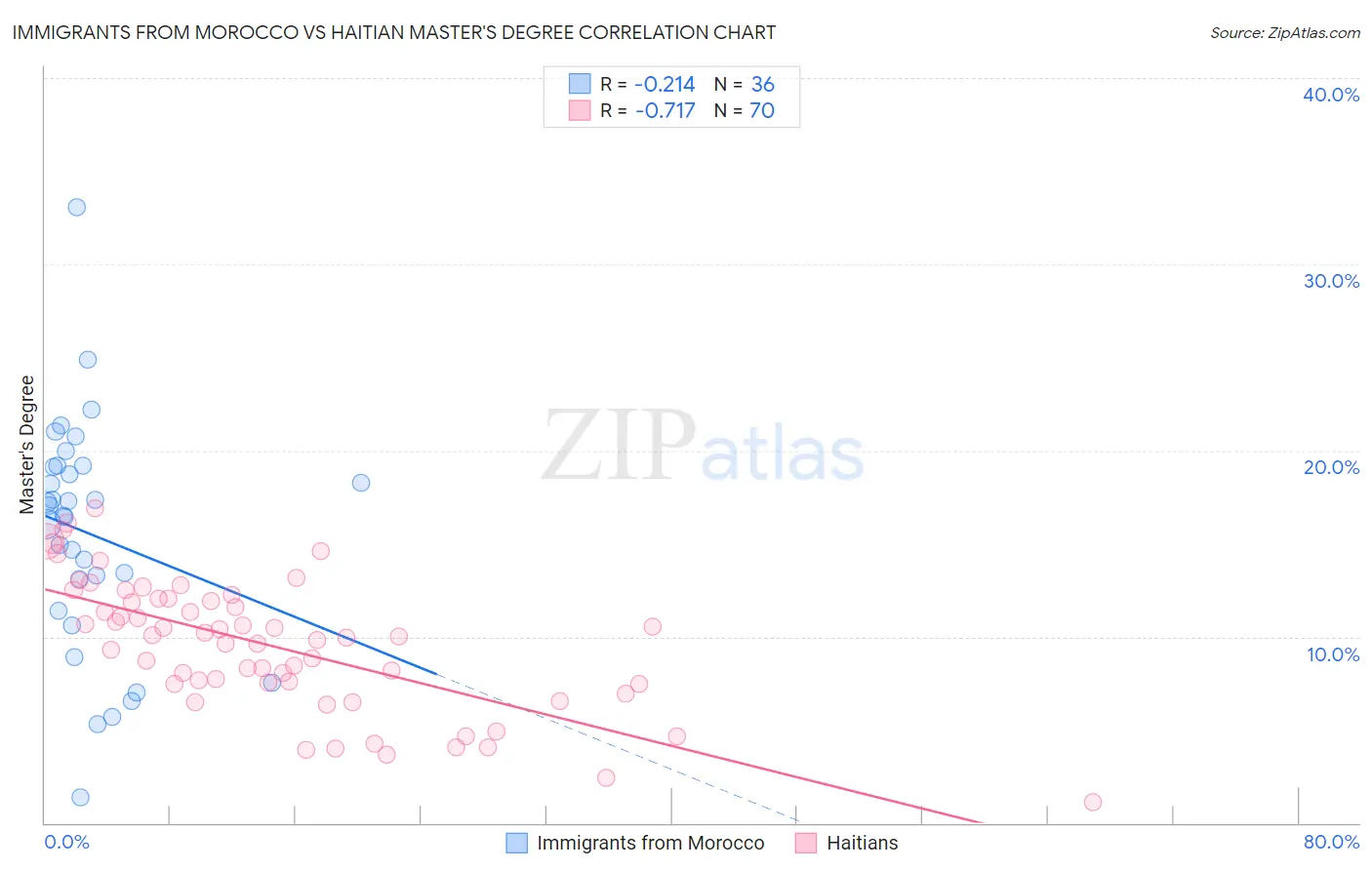 Immigrants from Morocco vs Haitian Master's Degree
