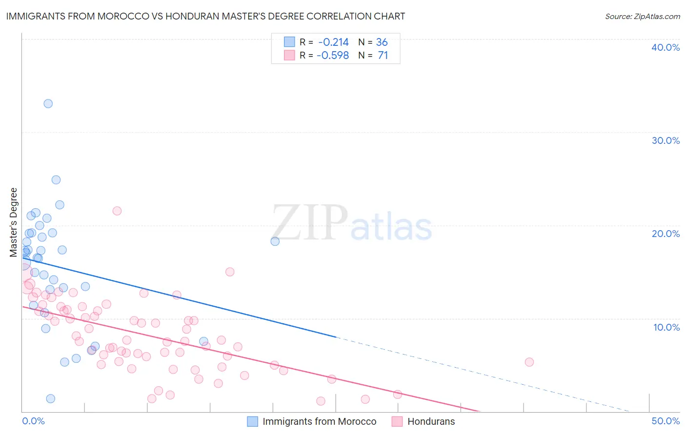 Immigrants from Morocco vs Honduran Master's Degree