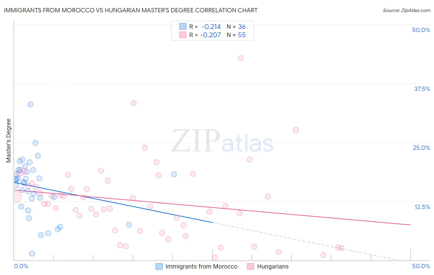 Immigrants from Morocco vs Hungarian Master's Degree