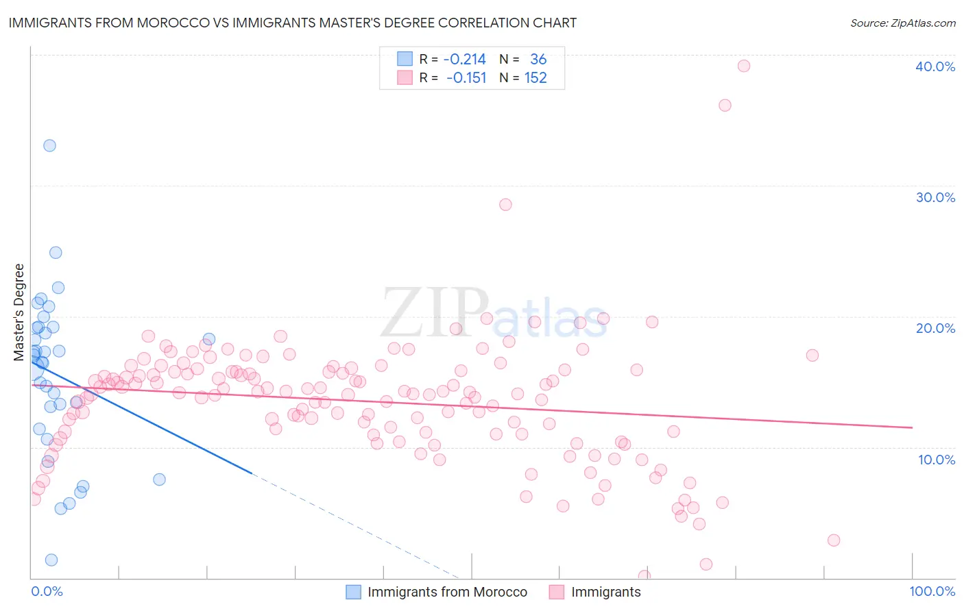 Immigrants from Morocco vs Immigrants Master's Degree