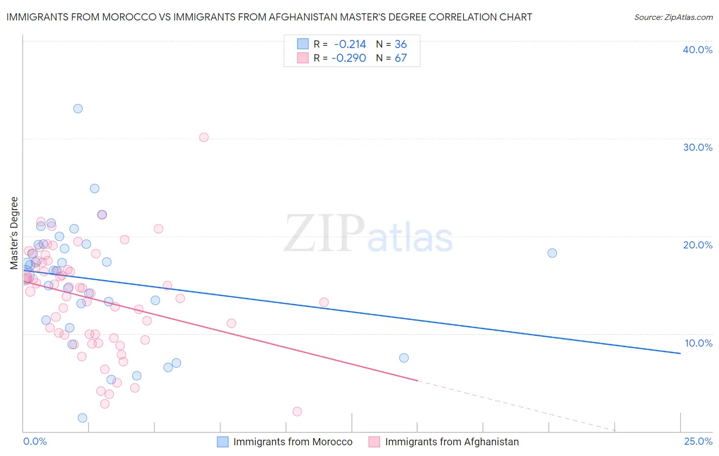 Immigrants from Morocco vs Immigrants from Afghanistan Master's Degree
