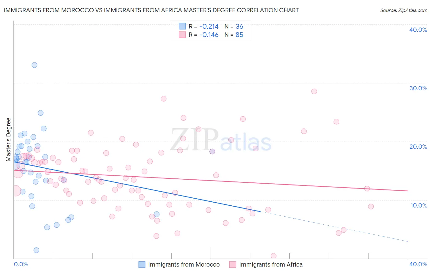 Immigrants from Morocco vs Immigrants from Africa Master's Degree