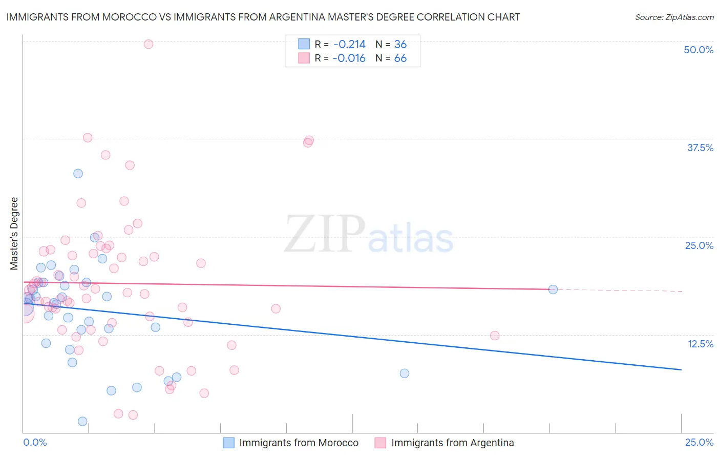 Immigrants from Morocco vs Immigrants from Argentina Master's Degree