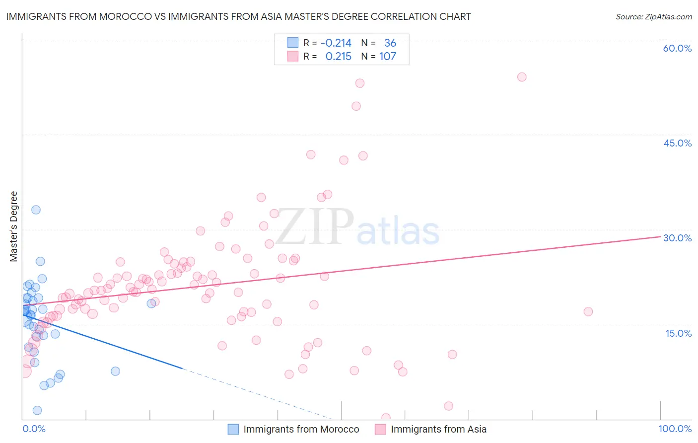 Immigrants from Morocco vs Immigrants from Asia Master's Degree