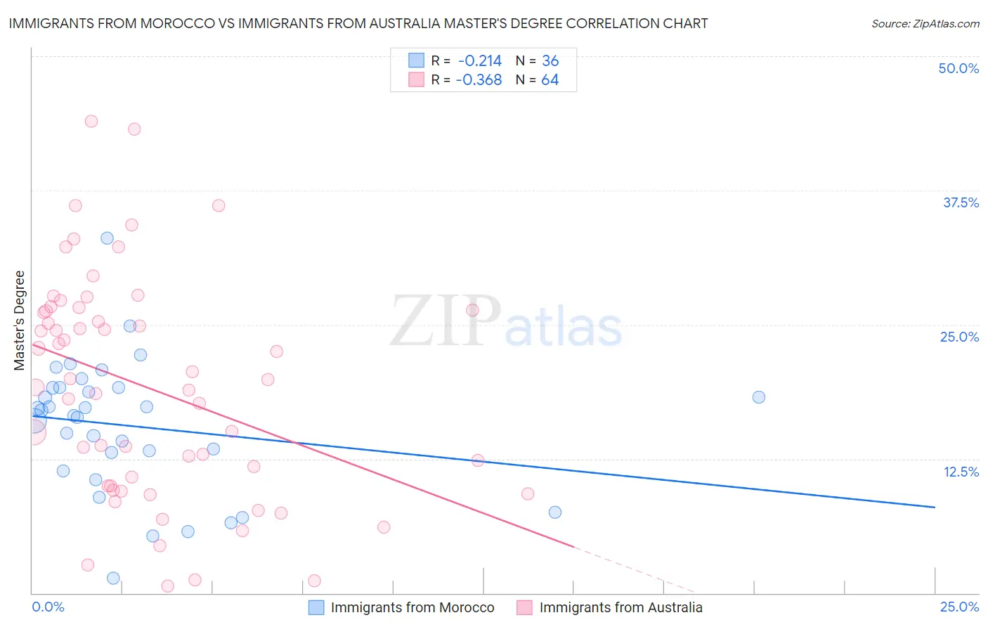 Immigrants from Morocco vs Immigrants from Australia Master's Degree