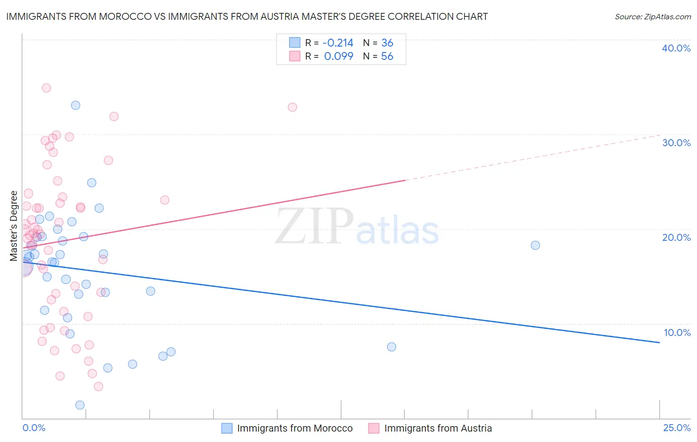 Immigrants from Morocco vs Immigrants from Austria Master's Degree