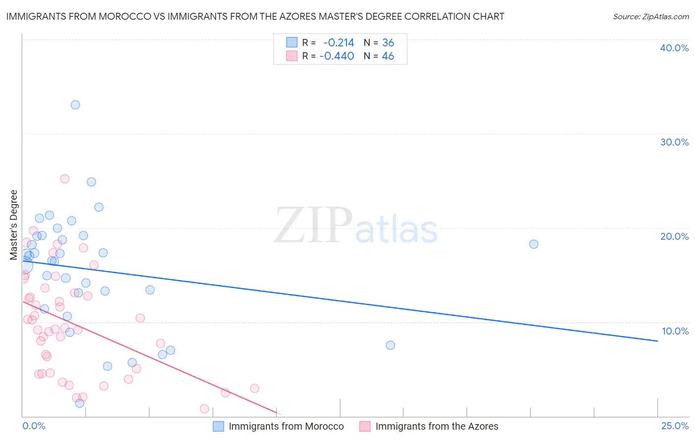Immigrants from Morocco vs Immigrants from the Azores Master's Degree