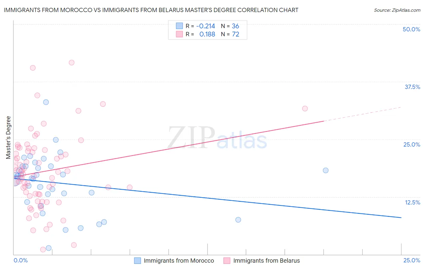 Immigrants from Morocco vs Immigrants from Belarus Master's Degree