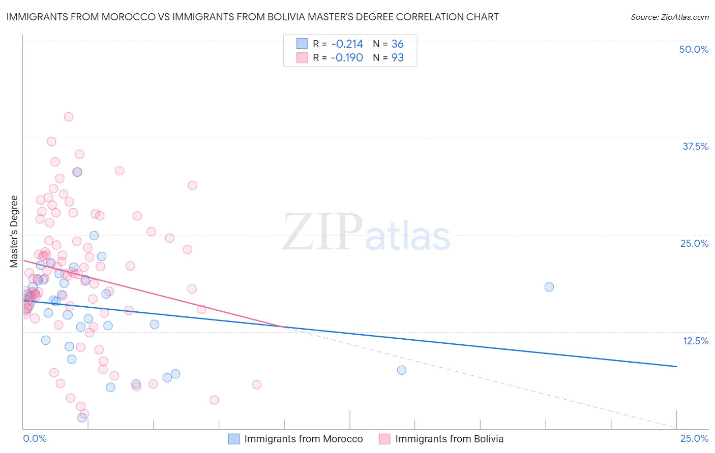 Immigrants from Morocco vs Immigrants from Bolivia Master's Degree