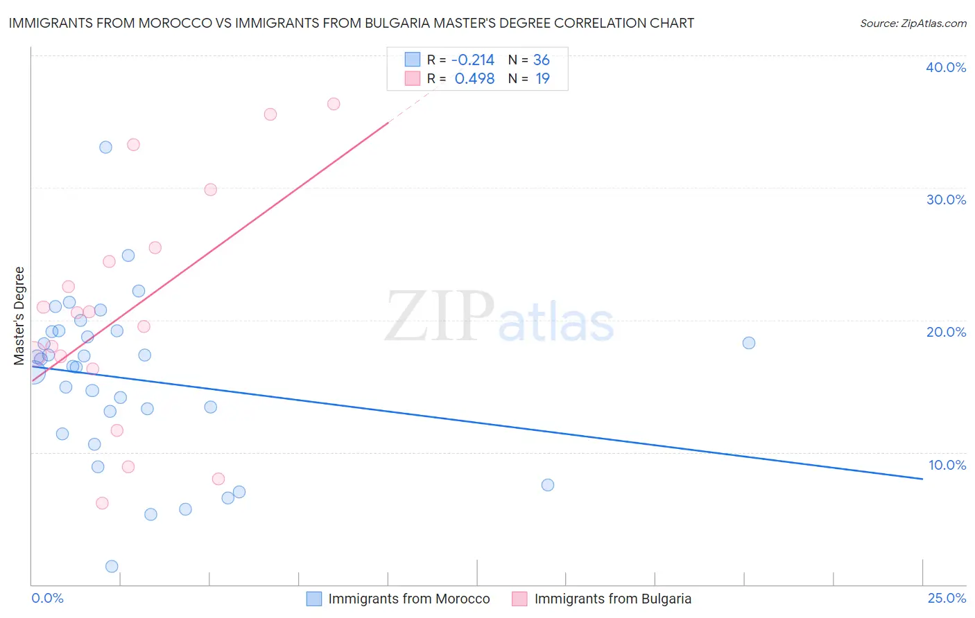 Immigrants from Morocco vs Immigrants from Bulgaria Master's Degree