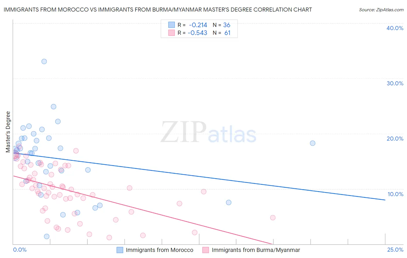 Immigrants from Morocco vs Immigrants from Burma/Myanmar Master's Degree