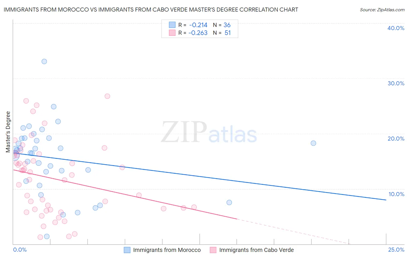Immigrants from Morocco vs Immigrants from Cabo Verde Master's Degree