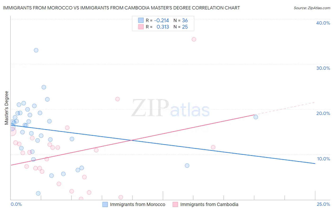 Immigrants from Morocco vs Immigrants from Cambodia Master's Degree