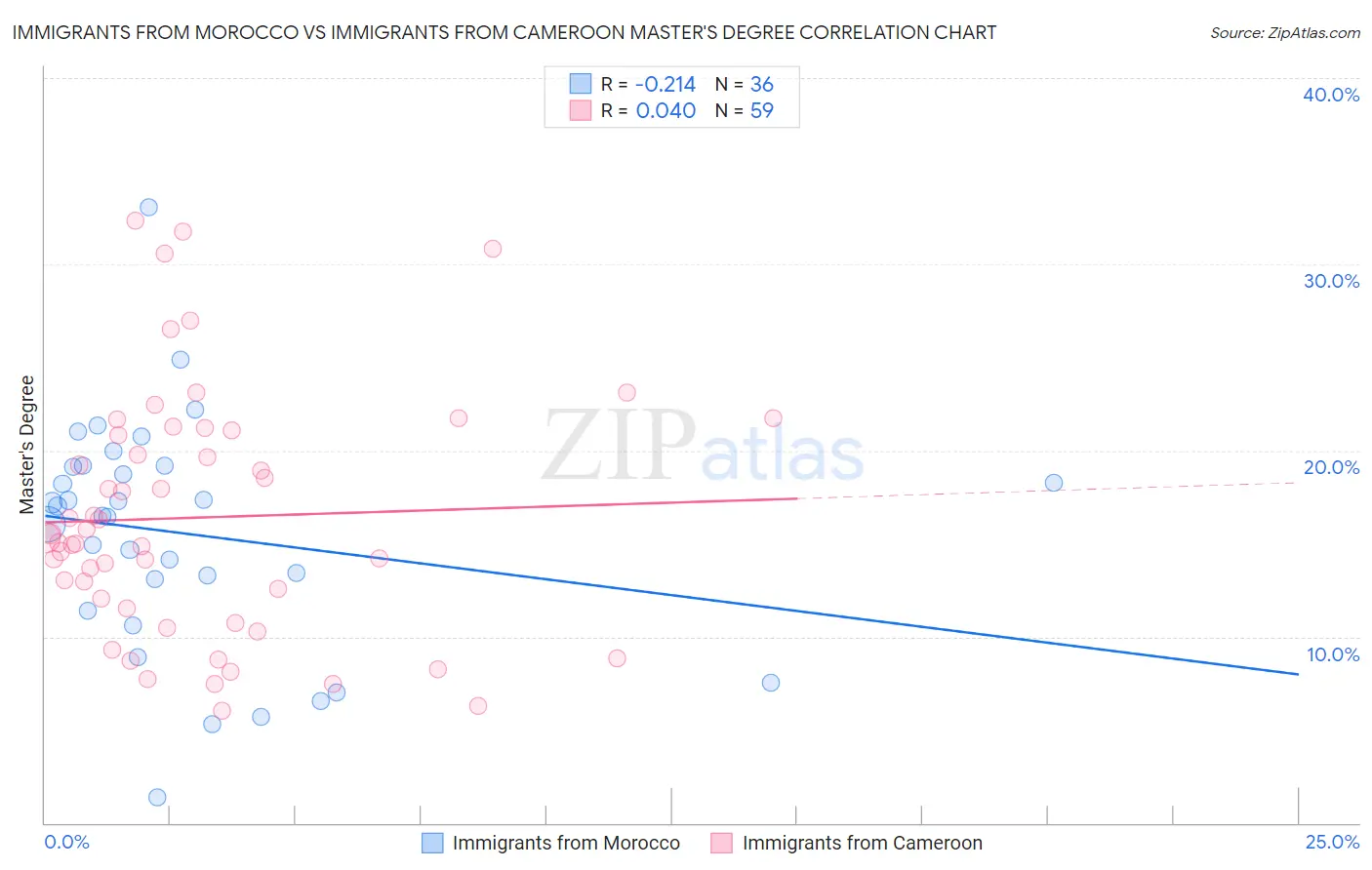 Immigrants from Morocco vs Immigrants from Cameroon Master's Degree