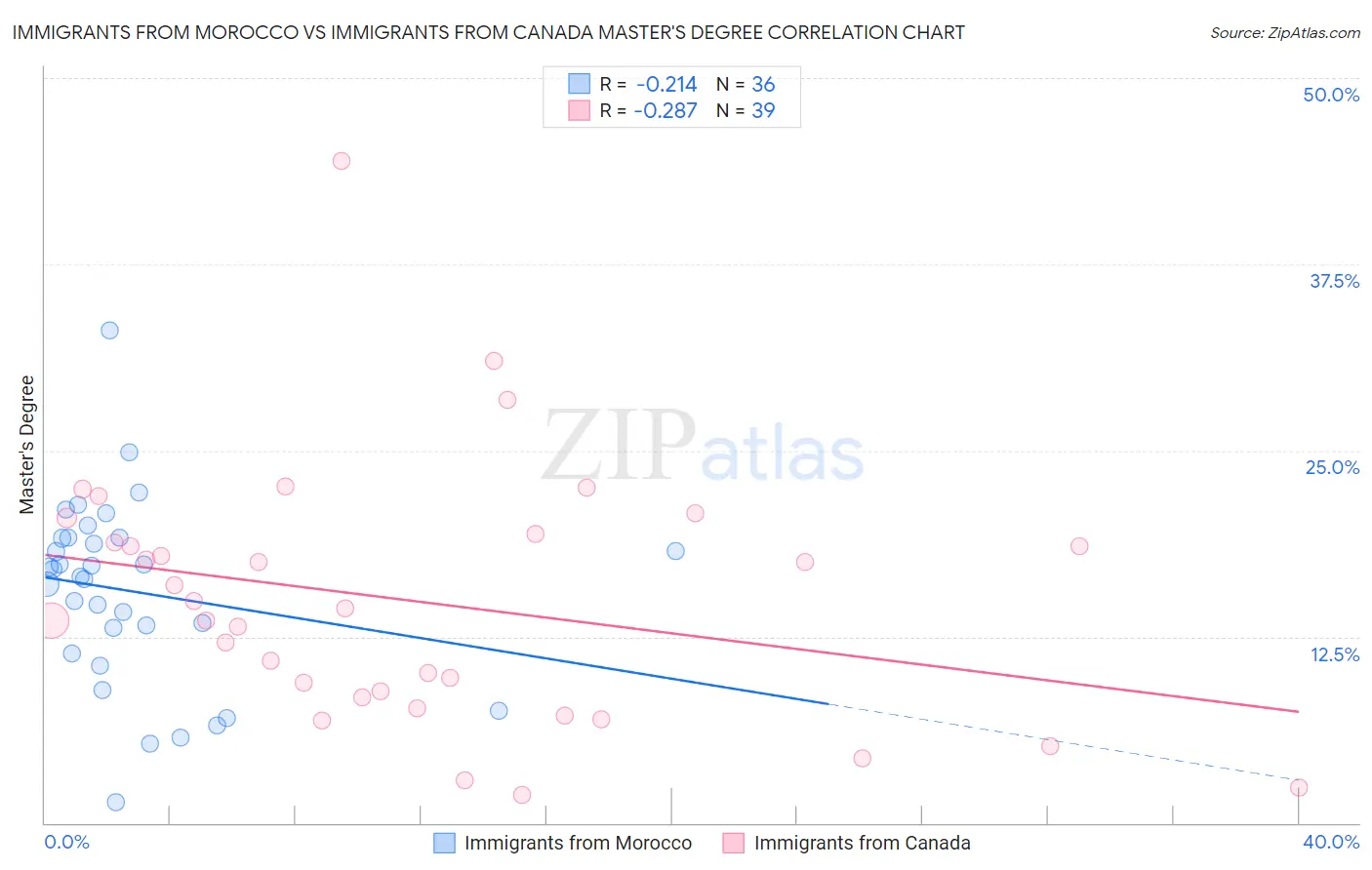 Immigrants from Morocco vs Immigrants from Canada Master's Degree