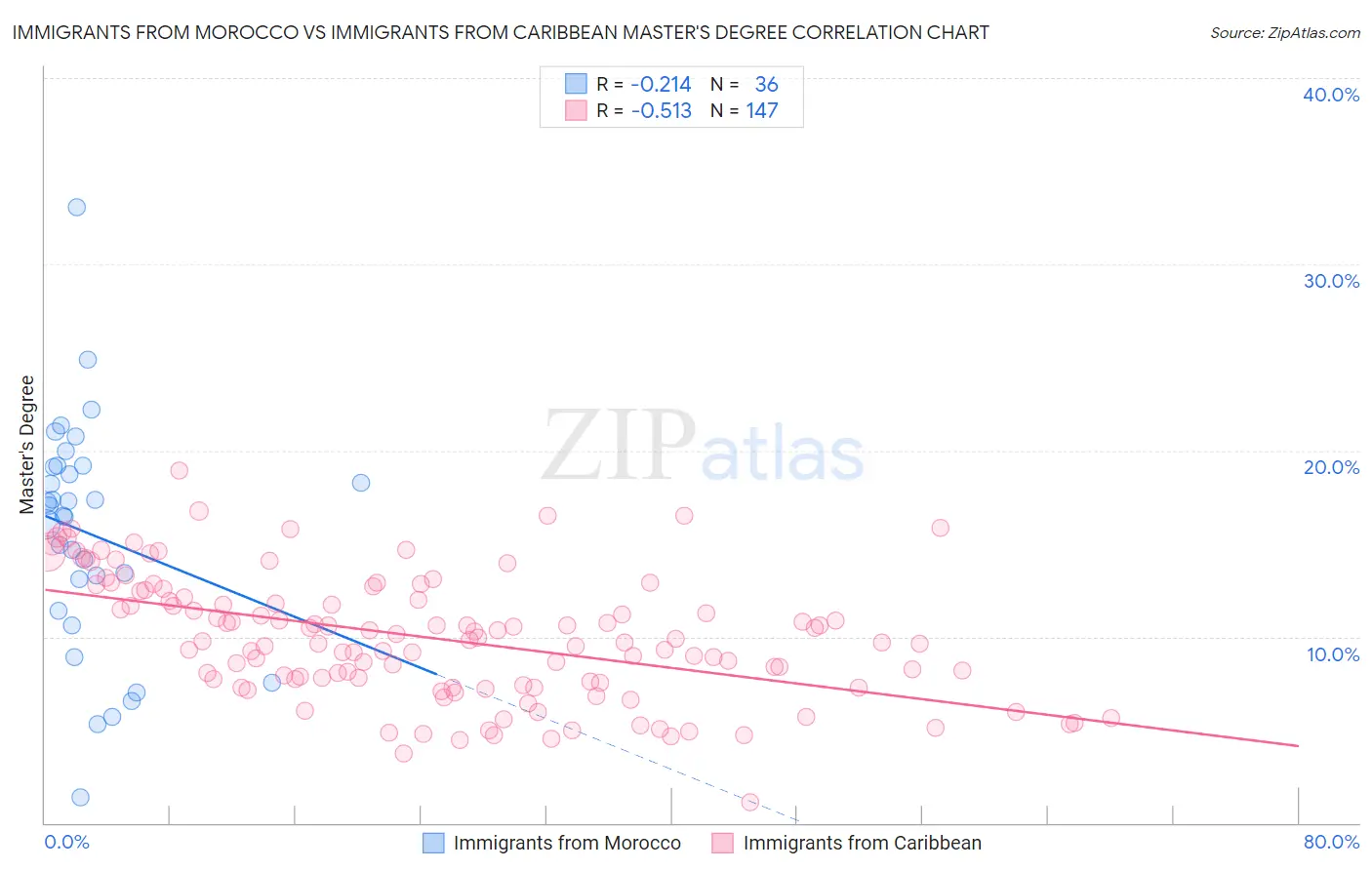 Immigrants from Morocco vs Immigrants from Caribbean Master's Degree