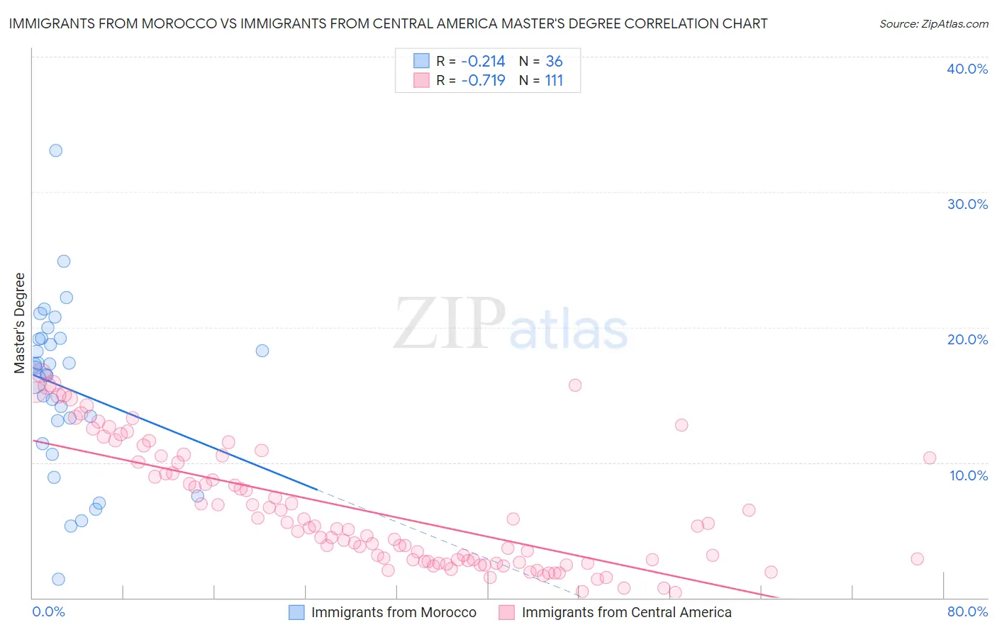 Immigrants from Morocco vs Immigrants from Central America Master's Degree