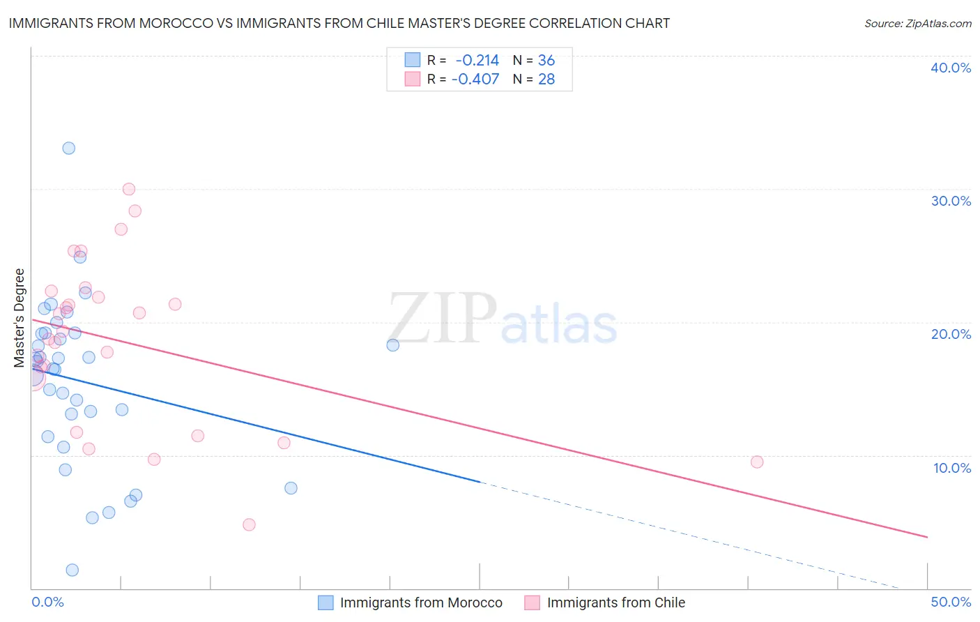 Immigrants from Morocco vs Immigrants from Chile Master's Degree