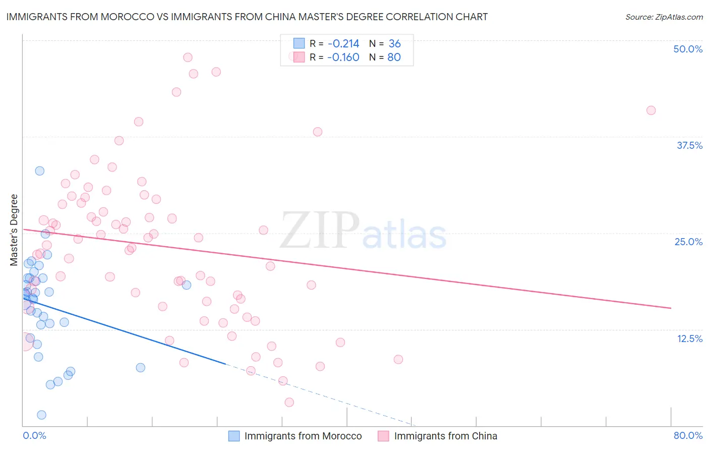 Immigrants from Morocco vs Immigrants from China Master's Degree