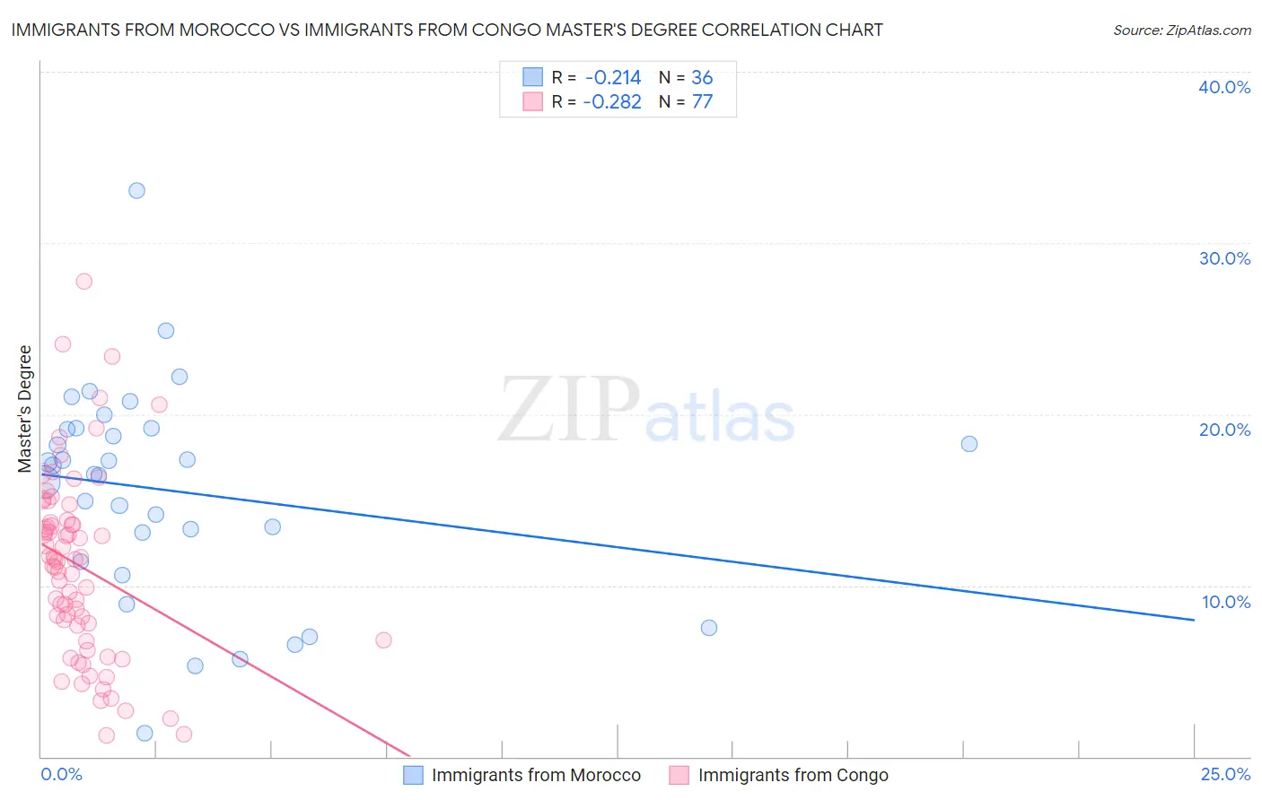 Immigrants from Morocco vs Immigrants from Congo Master's Degree
