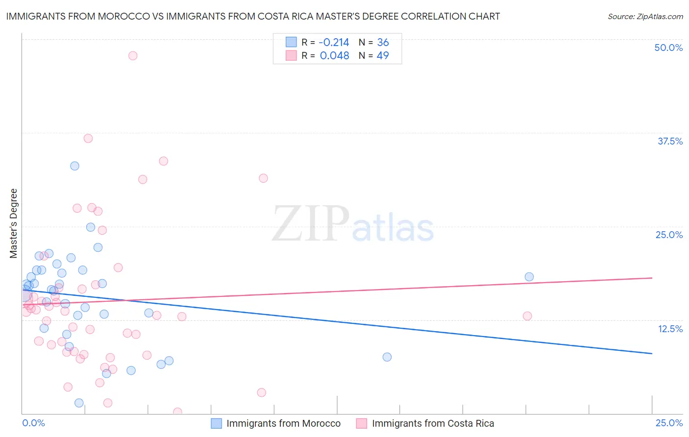 Immigrants from Morocco vs Immigrants from Costa Rica Master's Degree