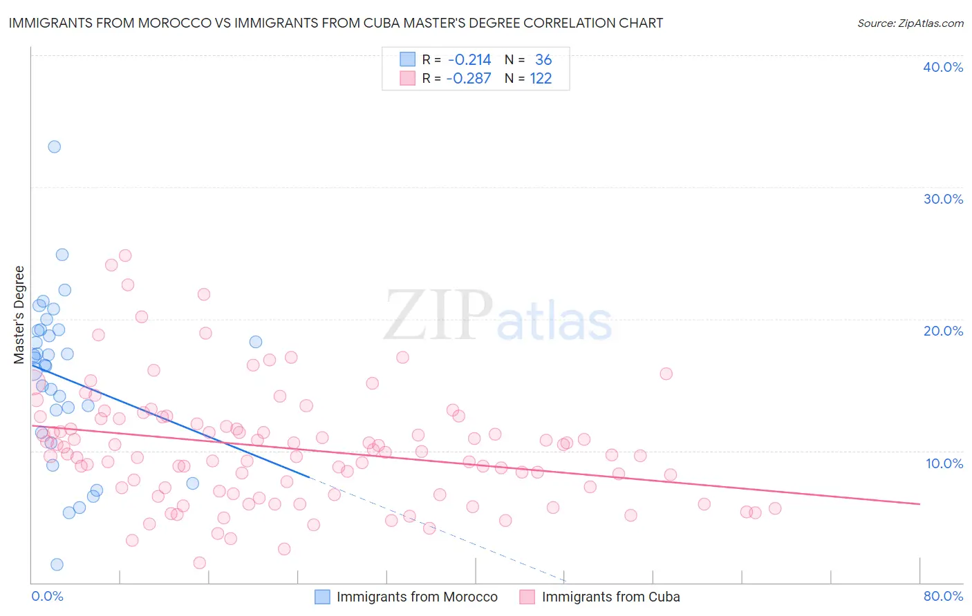 Immigrants from Morocco vs Immigrants from Cuba Master's Degree