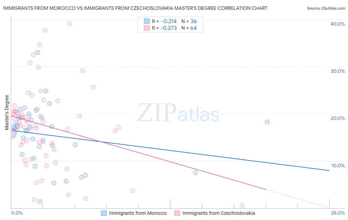 Immigrants from Morocco vs Immigrants from Czechoslovakia Master's Degree