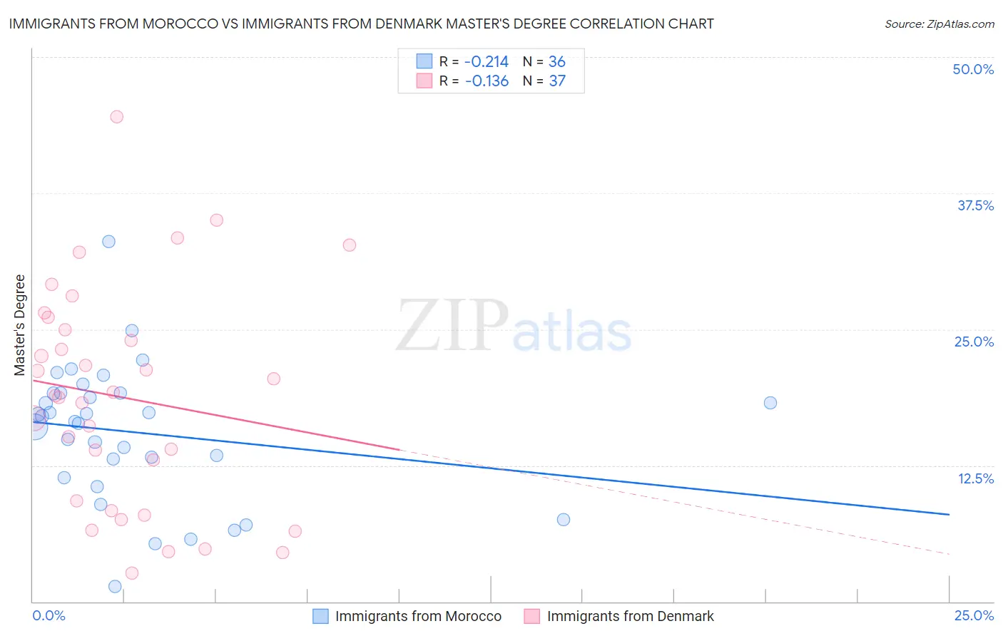 Immigrants from Morocco vs Immigrants from Denmark Master's Degree
