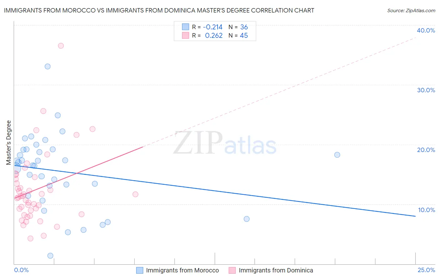 Immigrants from Morocco vs Immigrants from Dominica Master's Degree