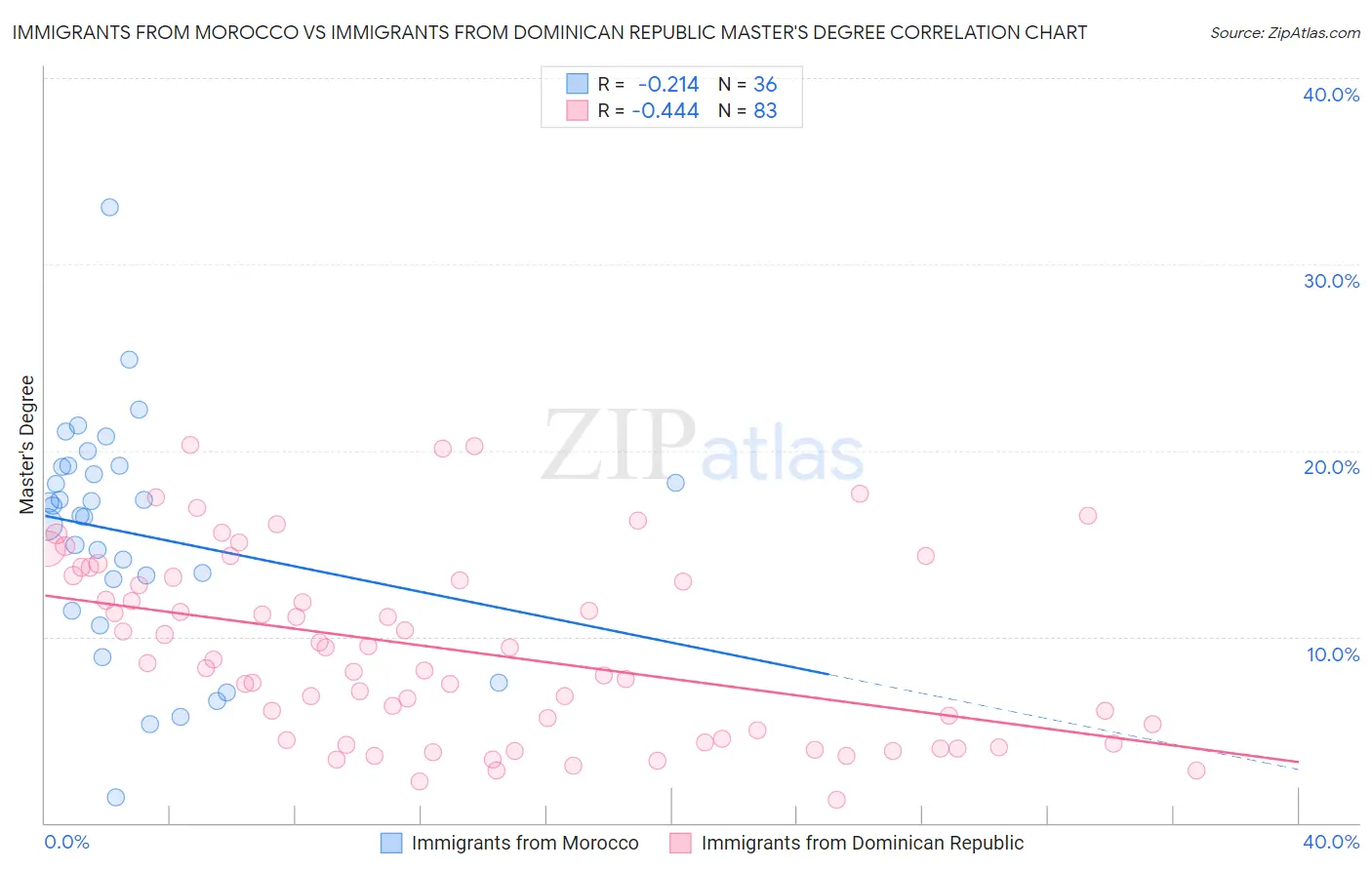 Immigrants from Morocco vs Immigrants from Dominican Republic Master's Degree