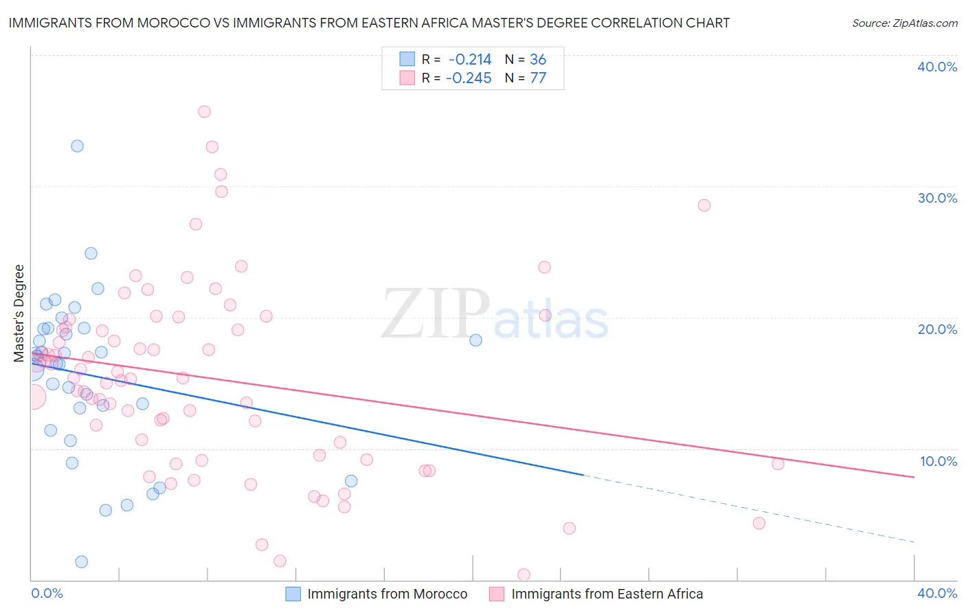Immigrants from Morocco vs Immigrants from Eastern Africa Master's Degree