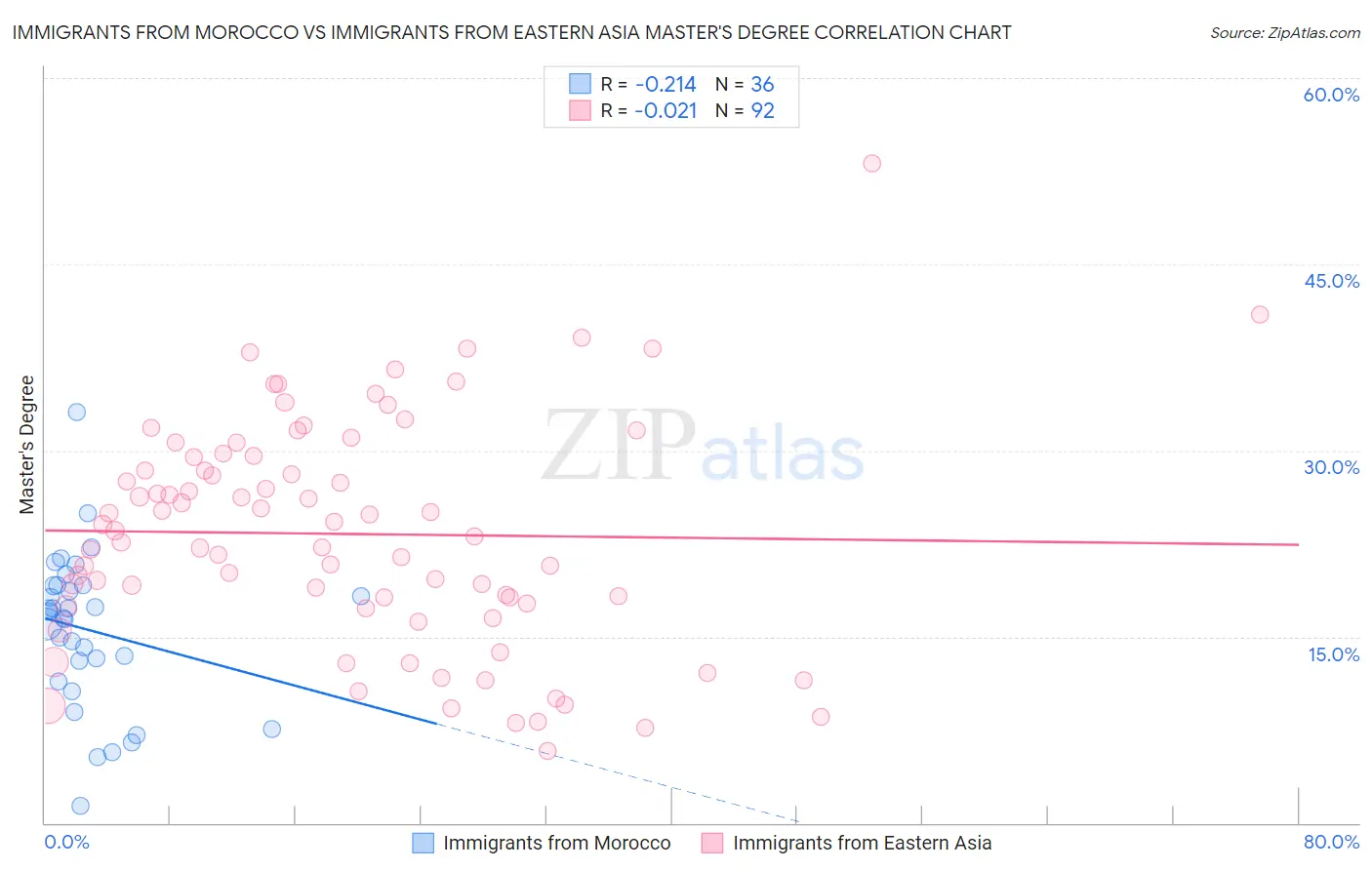 Immigrants from Morocco vs Immigrants from Eastern Asia Master's Degree