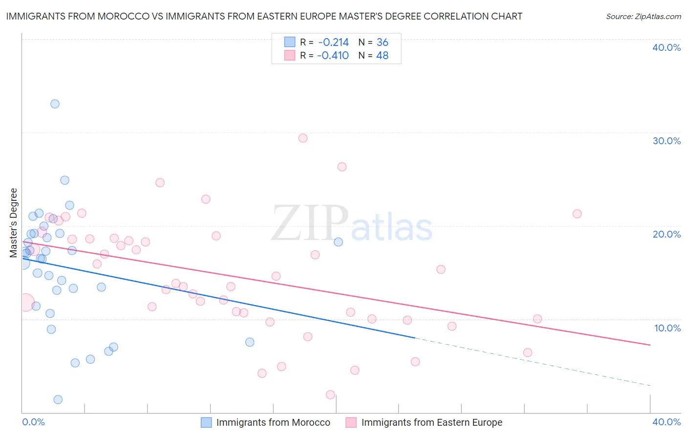Immigrants from Morocco vs Immigrants from Eastern Europe Master's Degree