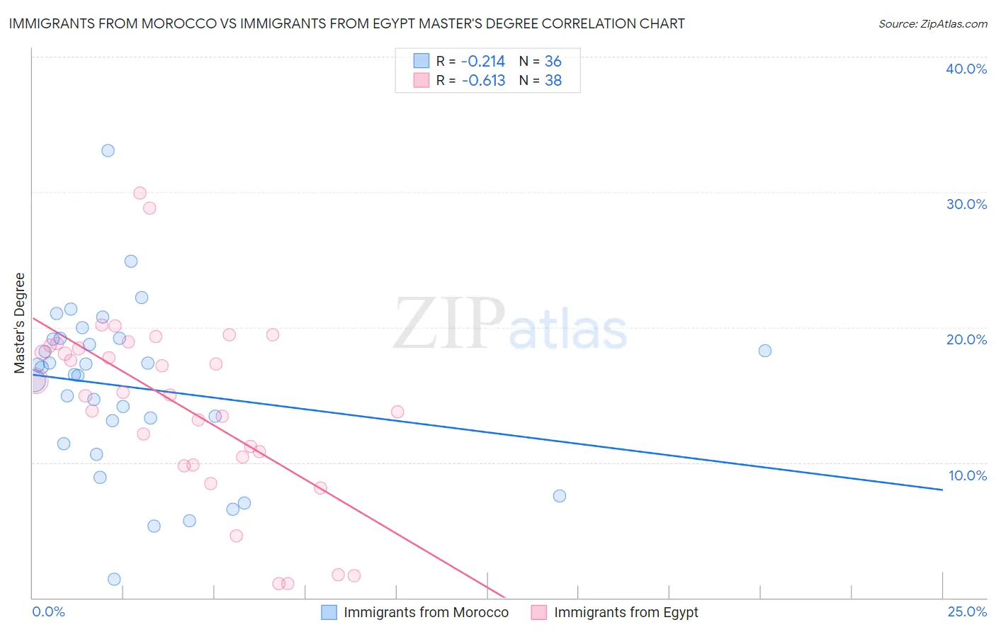 Immigrants from Morocco vs Immigrants from Egypt Master's Degree