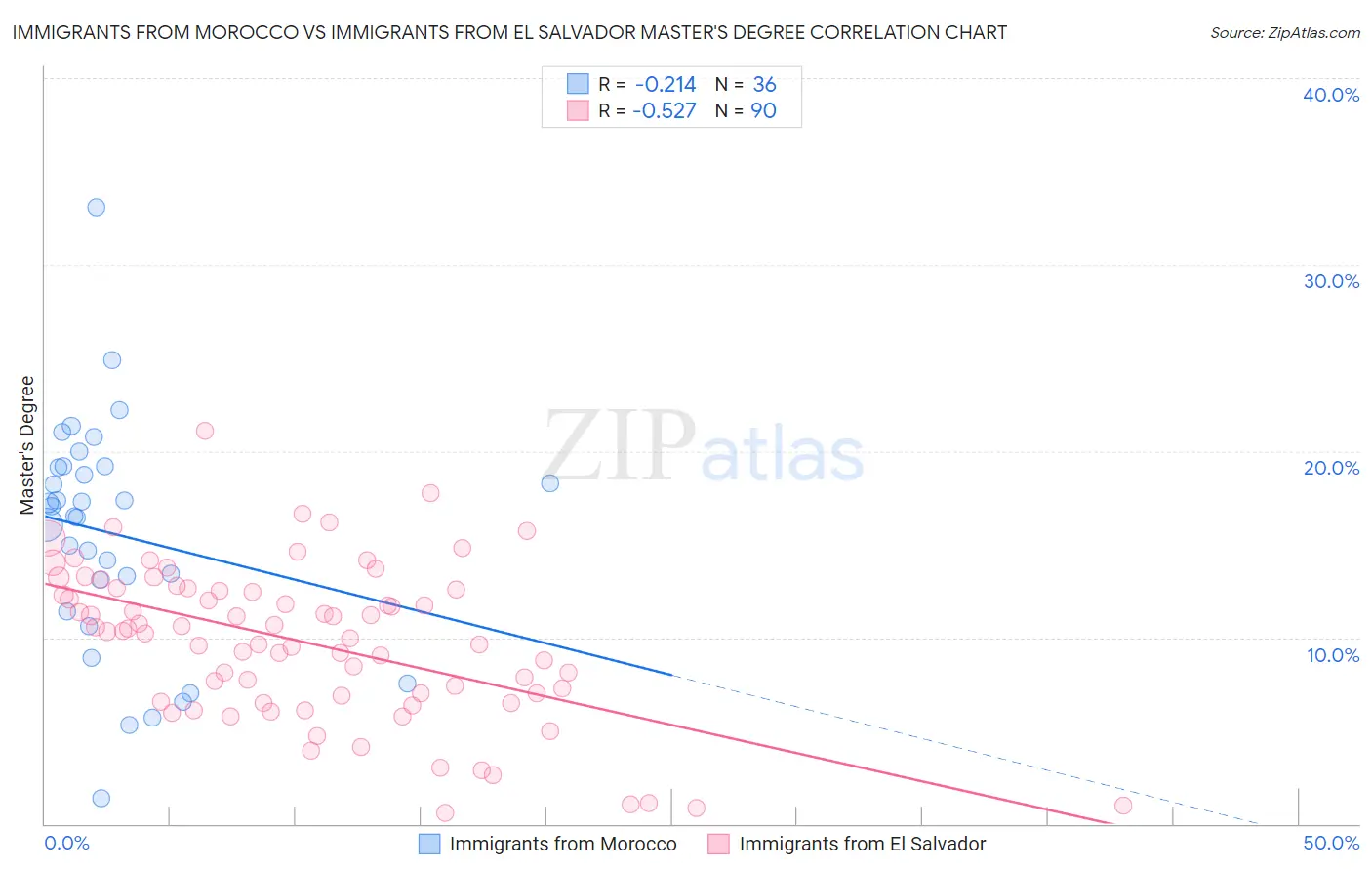 Immigrants from Morocco vs Immigrants from El Salvador Master's Degree