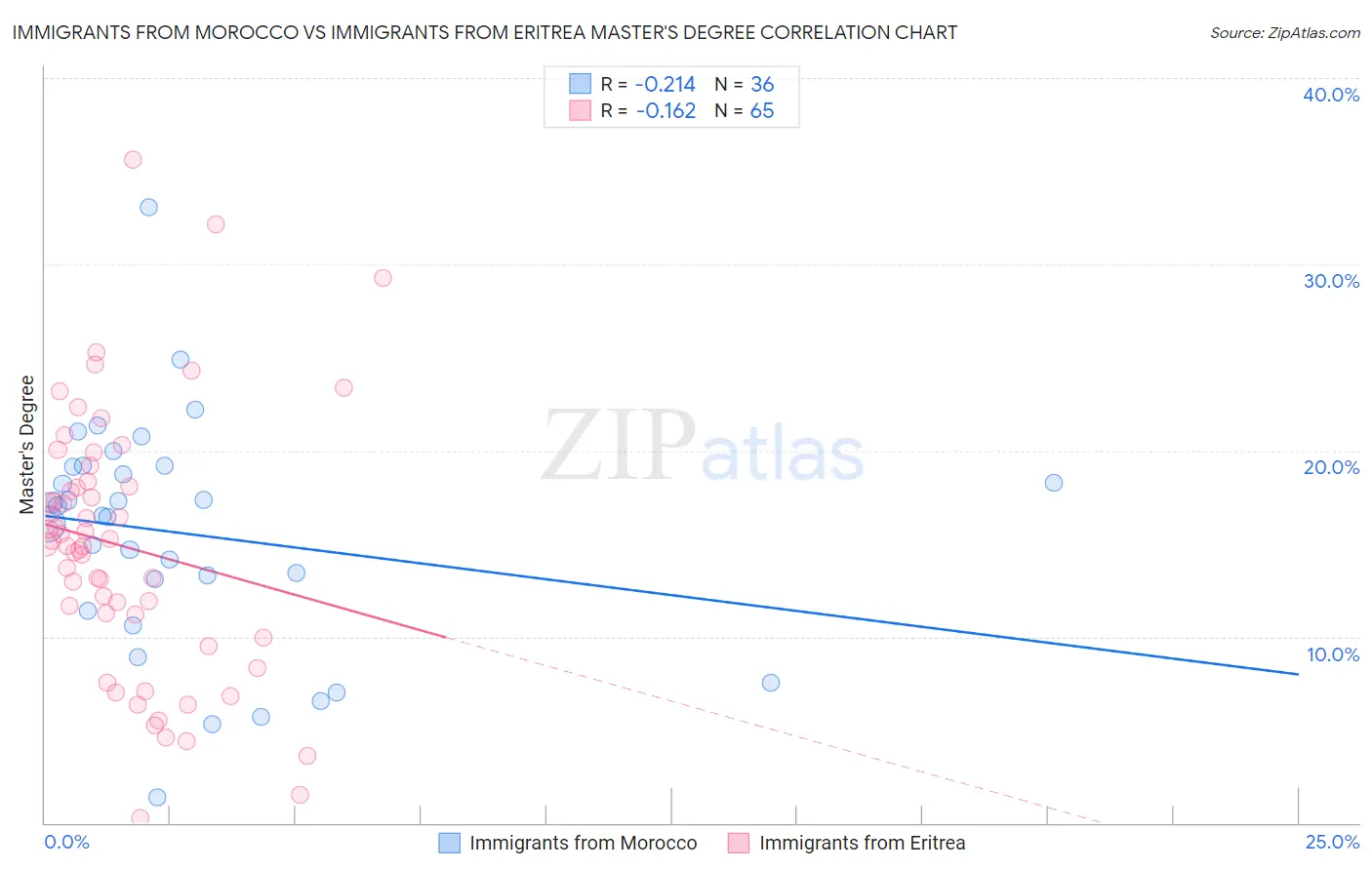 Immigrants from Morocco vs Immigrants from Eritrea Master's Degree