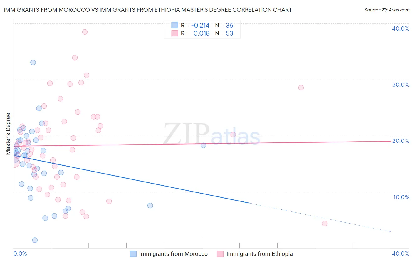 Immigrants from Morocco vs Immigrants from Ethiopia Master's Degree