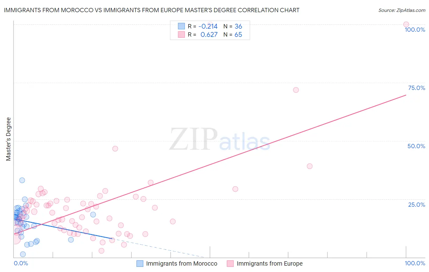 Immigrants from Morocco vs Immigrants from Europe Master's Degree