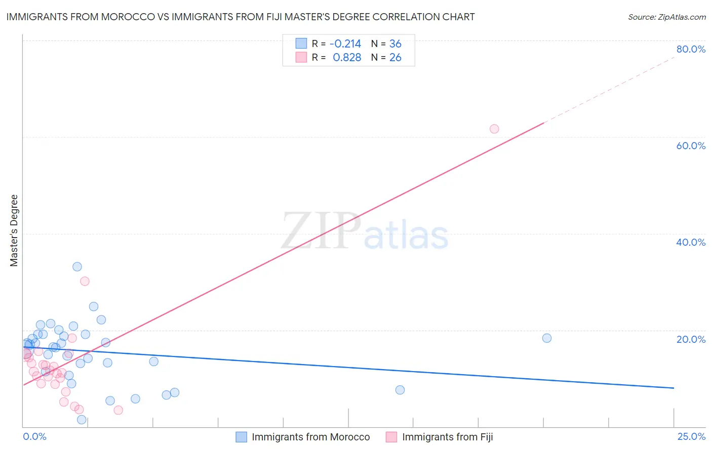 Immigrants from Morocco vs Immigrants from Fiji Master's Degree