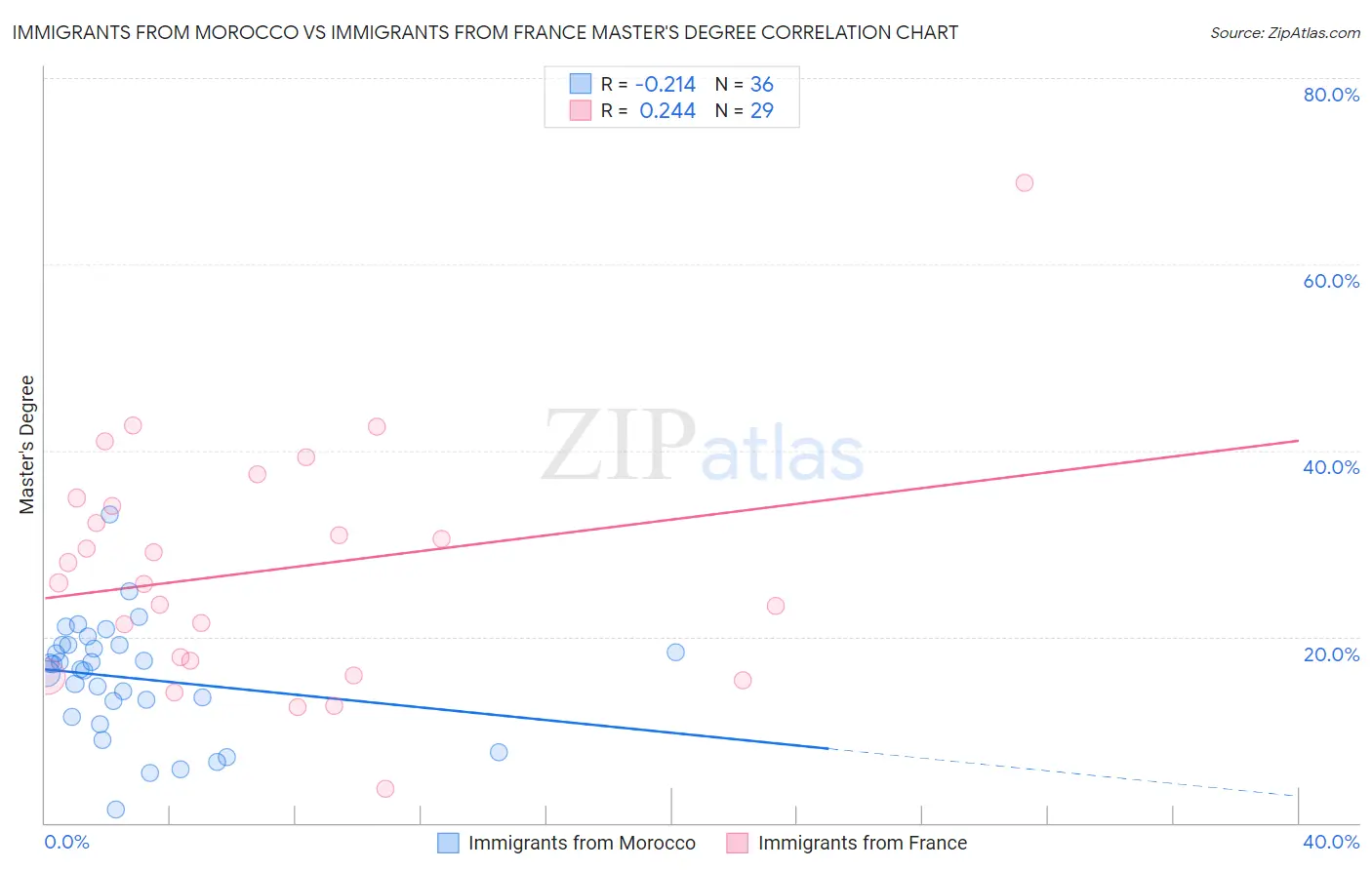Immigrants from Morocco vs Immigrants from France Master's Degree