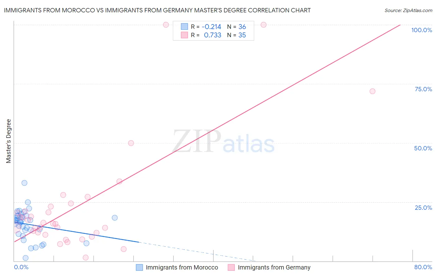 Immigrants from Morocco vs Immigrants from Germany Master's Degree