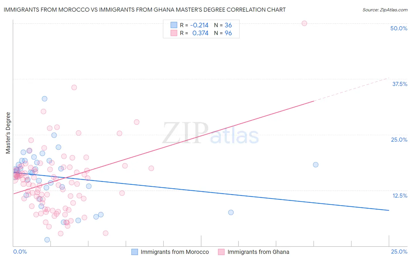 Immigrants from Morocco vs Immigrants from Ghana Master's Degree