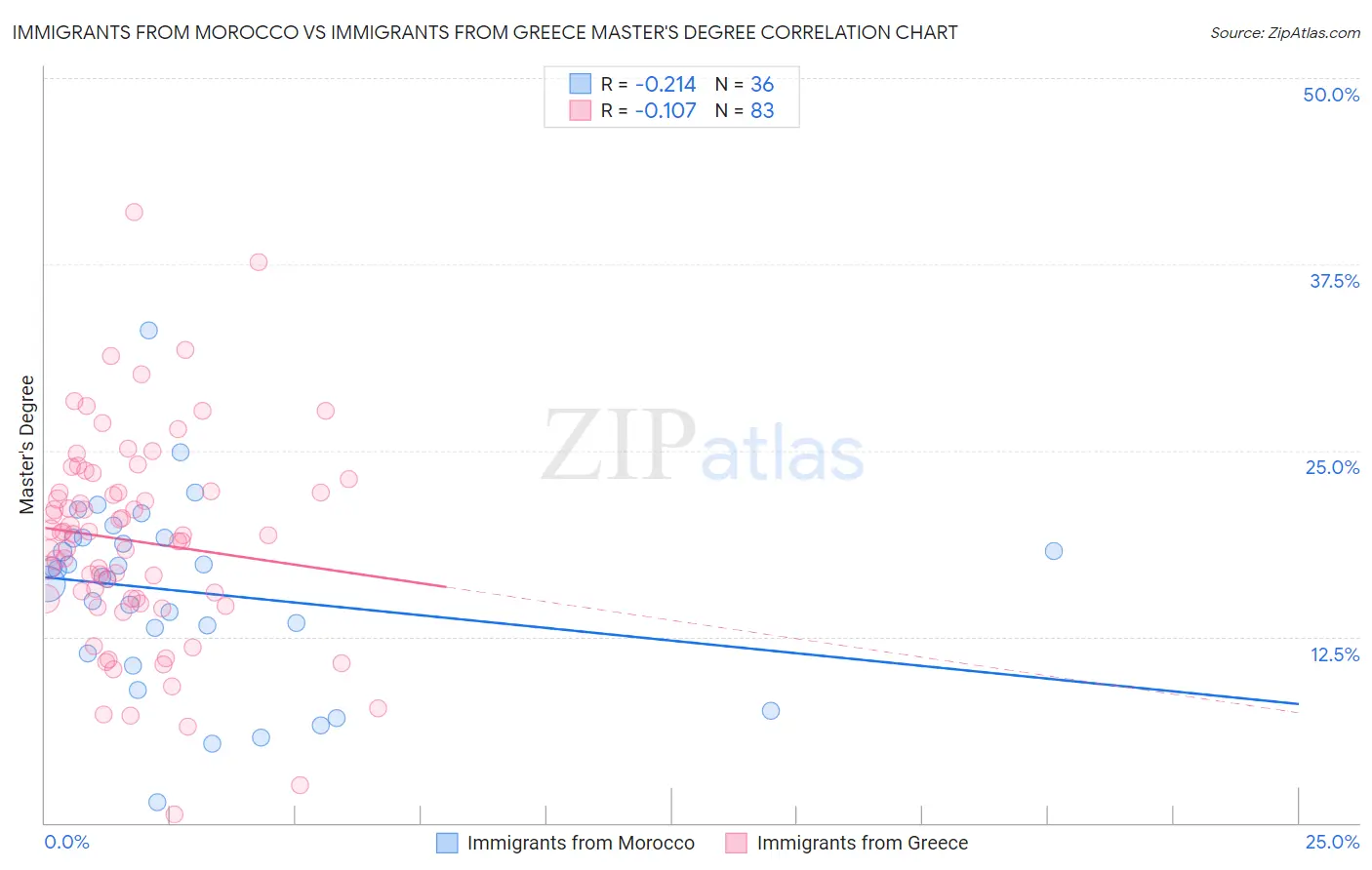 Immigrants from Morocco vs Immigrants from Greece Master's Degree