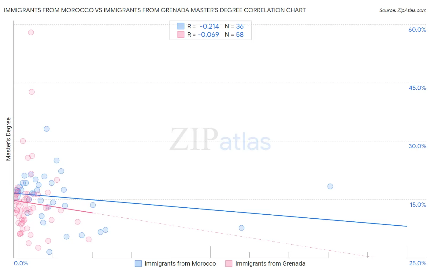 Immigrants from Morocco vs Immigrants from Grenada Master's Degree