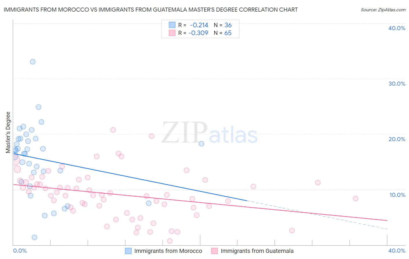 Immigrants from Morocco vs Immigrants from Guatemala Master's Degree